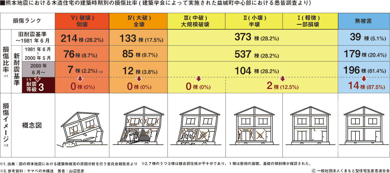 熊本地震における建築物被害の原因分析を行う委員会